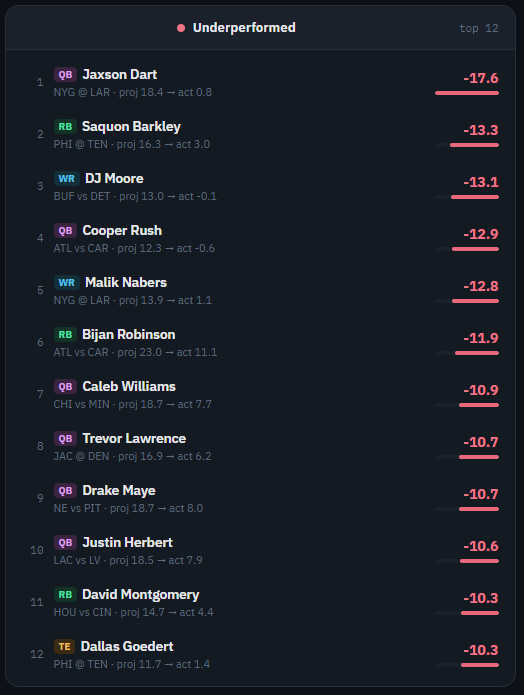 week 2 underachievers